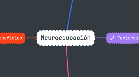 Mind Map: Neuroeducación