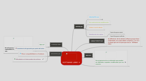 Mind Map: SOFTWARE LIBRE