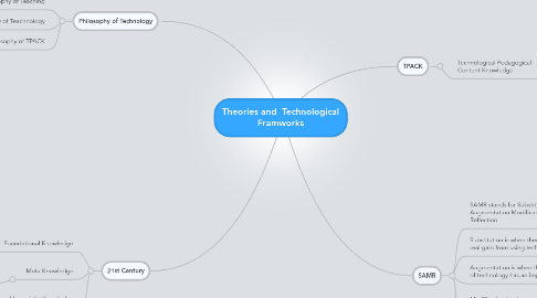 Mind Map: Theories and  Technological Framworks