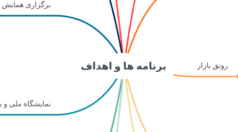 Mind Map: برنامه ها و اهداف