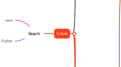 Mind Map: learn