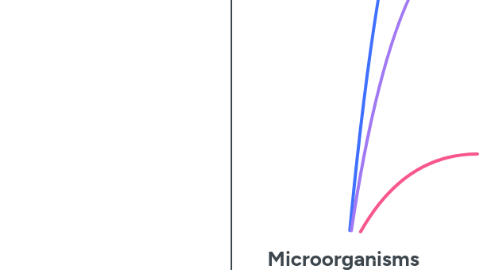 Mind Map: Microorganisms