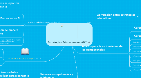 Mind Map: Estrategias Educativas en ABC