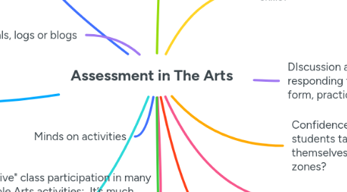 Mind Map: Assessment in The Arts