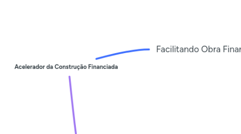 Mind Map: Acelerador da Construção Financiada