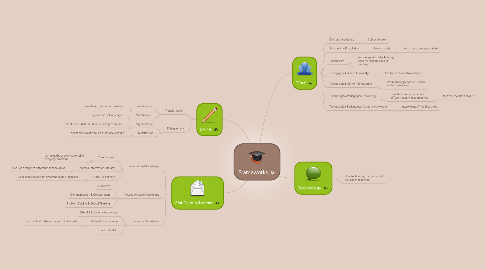 Mind Map: Frameworks
