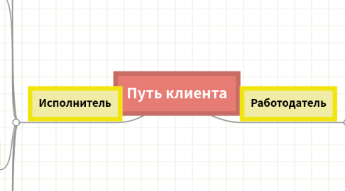 Mind Map: Путь клиента