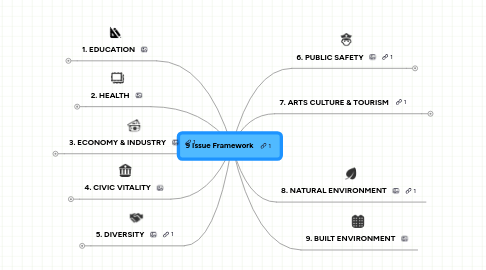 Mind Map: 9 Issue Framework