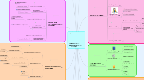 Mind Map: SWEBOK (Software Engineering Body of Knowledge)