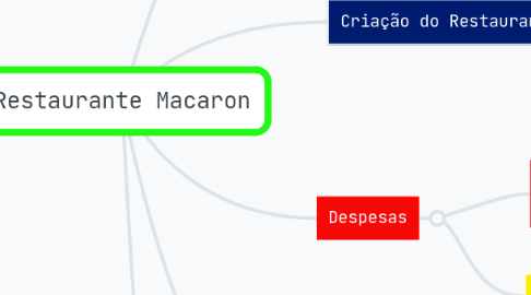 Mind Map: Restaurante Macaron