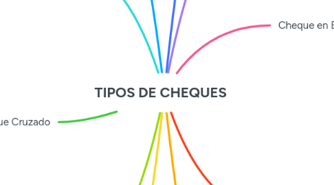 Mind Map: TIPOS DE CHEQUES