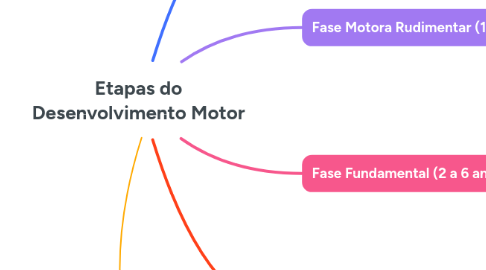 Mind Map: Etapas do Desenvolvimento Motor