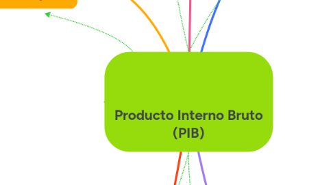 Mind Map: Producto Interno Bruto (PIB)
