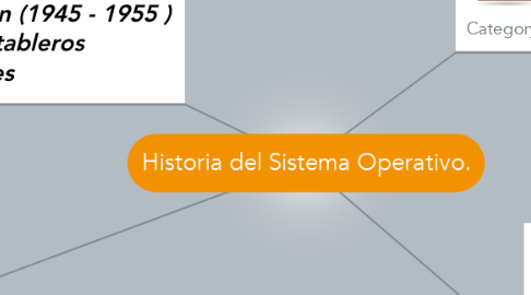 Mind Map: Historia del Sistema Operativo.