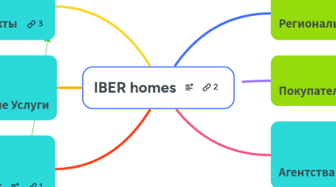 Mind Map: IBER homes