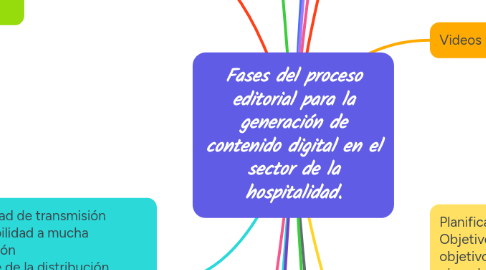 Mind Map: Fases del proceso editorial para la generación de contenido digital en el sector de la hospitalidad.
