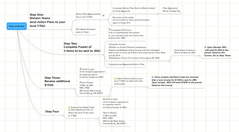 Mind Map: Flow of Events