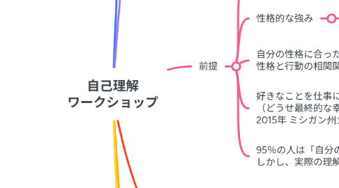 Mind Map: 自己理解 ワークショップ