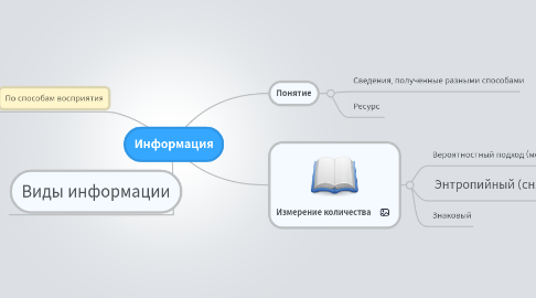 Mind Map: Информация