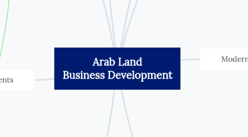 Mind Map: Arab Land Business Development