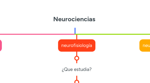 Mind Map: Neurociencias