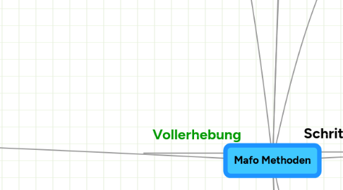 Mind Map: Mafo Methoden