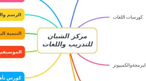 Mind Map: مركز الشبان للتدريب واللغات