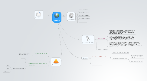 Mind Map: Internet