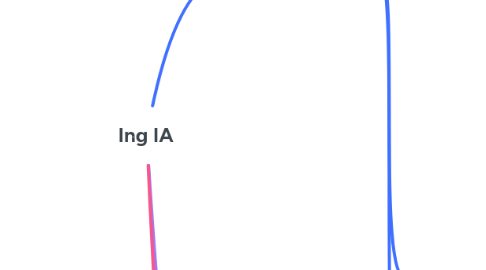 Mind Map: Ing IA