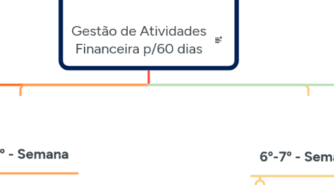 Mind Map: Gestão de Atividades Financeira p/60 dias
