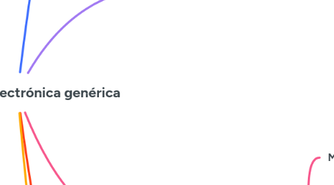 Mind Map: Facturación electrónica genérica