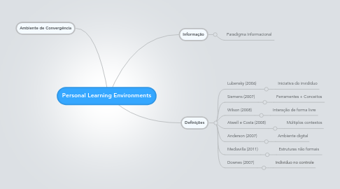Mind Map: Personal Learning Environments
