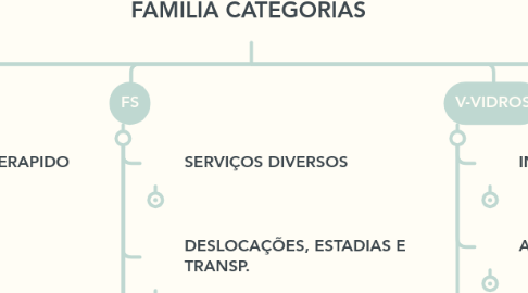 Mind Map: FAMILIA CATEGORIAS