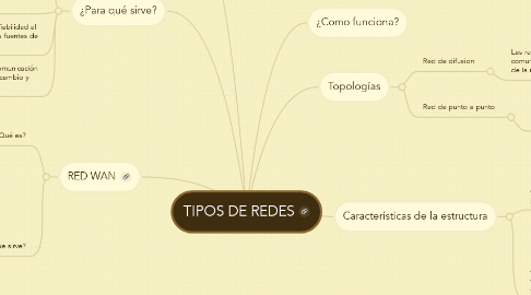 Mind Map: TIPOS DE REDES