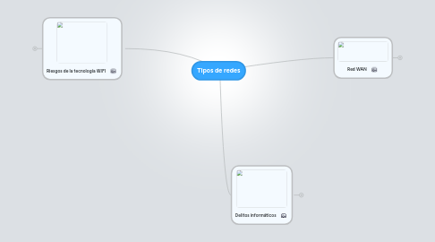 Mind Map: Tipos de redes