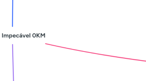 Mind Map: Entrega Impecável 0KM