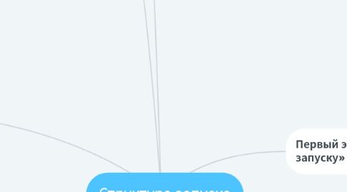 Mind Map: Структура запуска