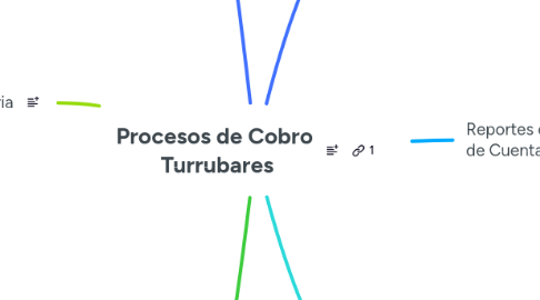 Mind Map: Procesos de Cobro Turrubares