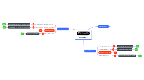 Mind Map: aplusplastic