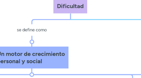 Mind Map: Dificultad