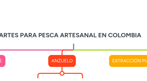 Mind Map: ARTES PARA PESCA ARTESANAL EN COLOMBIA