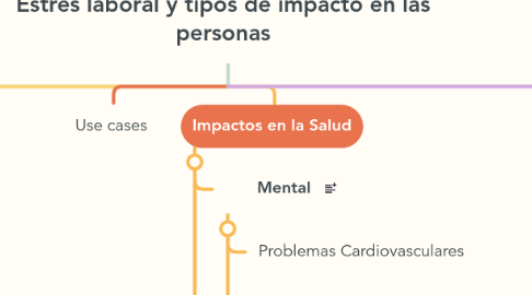 Mind Map: Estrés laboral y tipos de impacto en las personas