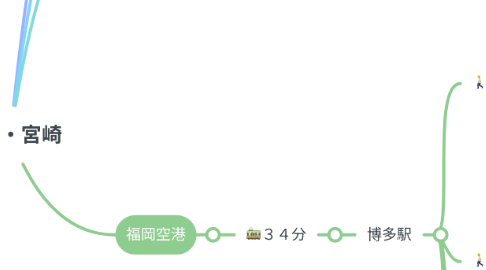 Mind Map: 福岡・宮崎