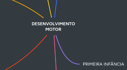 Mind Map: DESENVOLVIMENTO MOTOR