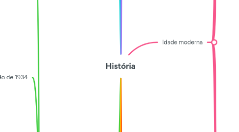Mind Map: História