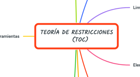 Mind Map: TEORÍA DE RESTRICCIONES    (TOC)