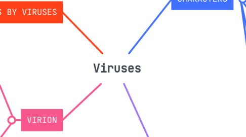 Mind Map: Viruses