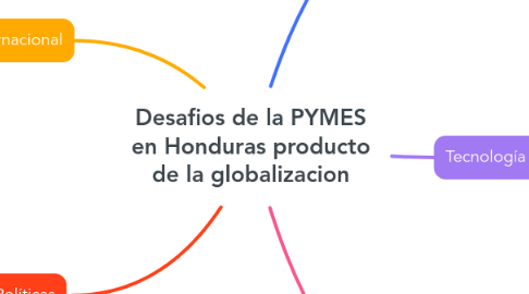Mind Map: Desafios de la PYMES en Honduras producto de la globalizacion