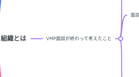 Mind Map: 学び続ける組織とは