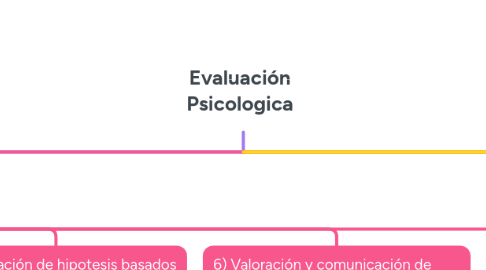 Mind Map: Evaluación Psicologica